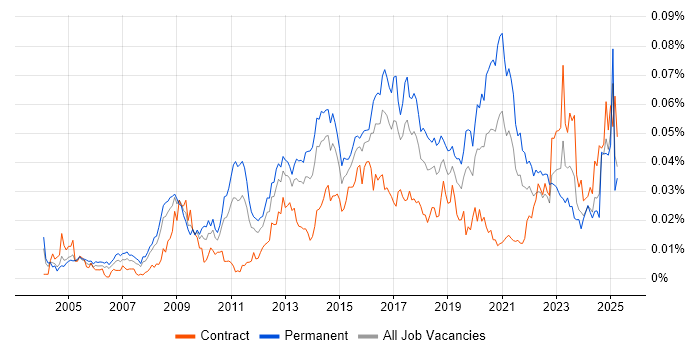 Job vacancy trend for Information Security Specialist in the UK Job vacancy trend for Information Security Specialist in the UK