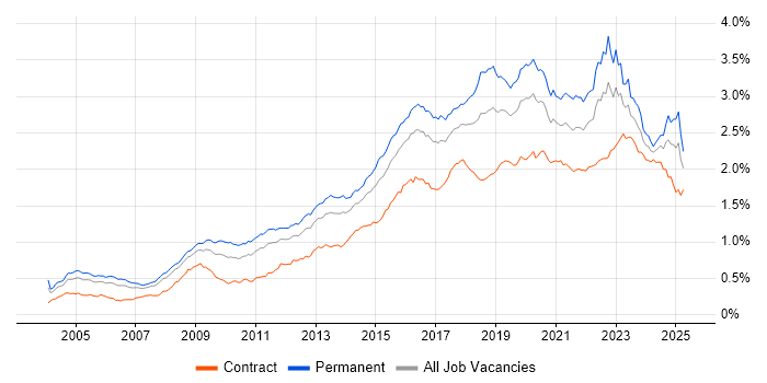 Job vacancy trend for Information Security in the UK Job vacancy trend for Information Security in the UK