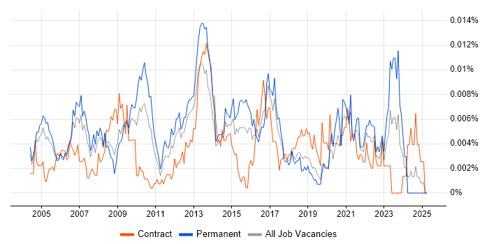 Job vacancy trend for Information Services Manager in the UK Job vacancy trend for Information Services Manager in the UK