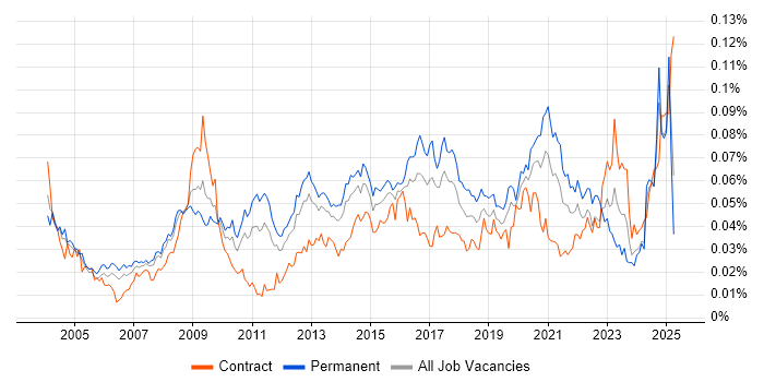 Job vacancy trend for Information Specialist in the UK