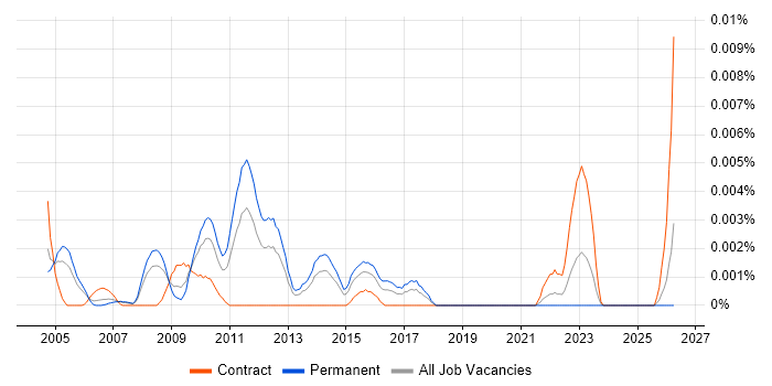 Information Strategy Consultant job vacancy trend in the UK