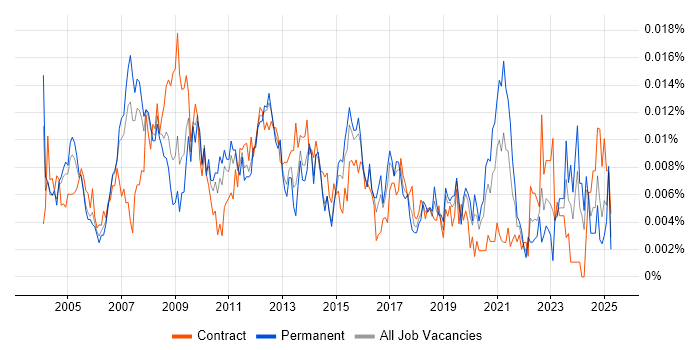 Job vacancy trend for Information Systems Analyst in the UK
