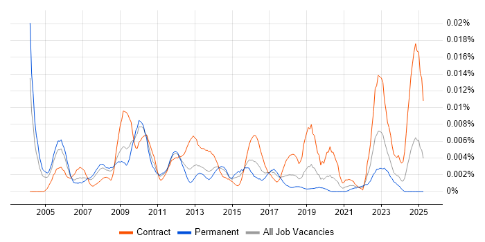 Job vacancy trend for Information Systems Architect in the UK