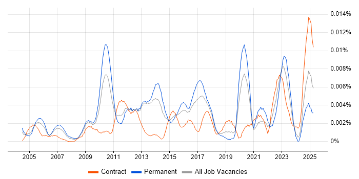 Job vacancy trend for Information Systems Engineer in the UK