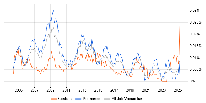 Job vacancy trend for Information Systems Manager in the UK Job vacancy trend for Information Systems Manager in the UK