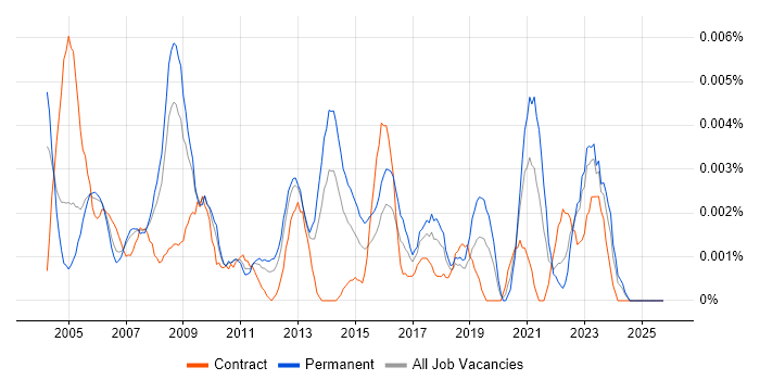 Information Systems Officer job vacancy trend in the UK