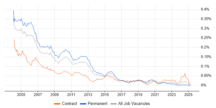 Job vacancy trend for Informix in the UK Job vacancy trend for Informix in the UK