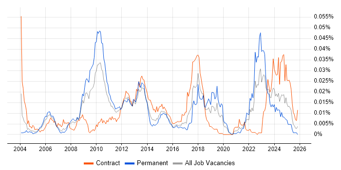 Infotainment job vacancy trend in the UK