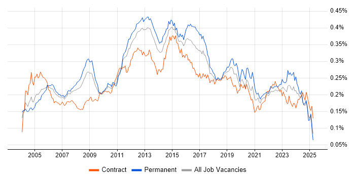 Job vacancy trend for Infrastructure Analyst in the UK Job vacancy trend for Infrastructure Analyst in the UK