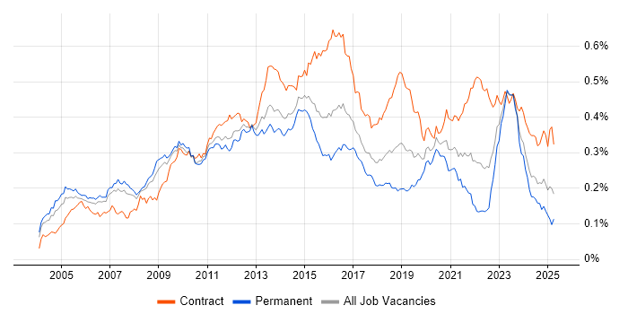 Job vacancy trend for Infrastructure Architect in the UK