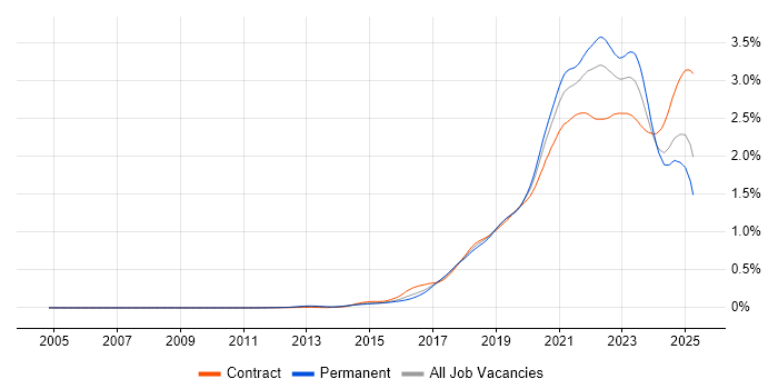 Job vacancy trend for Infrastructure as Code in the UK Job vacancy trend for Infrastructure as Code in the UK