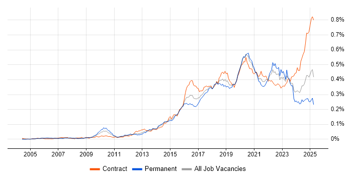 Job vacancy trend for Infrastructure Automation in the UK