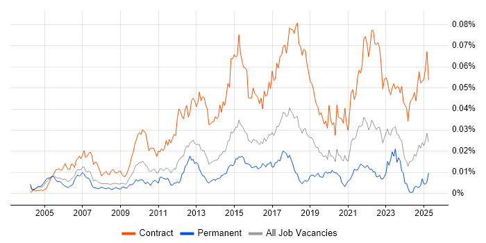 Job vacancy trend for Infrastructure Business Analyst in the UK Job vacancy trend for Infrastructure Business Analyst in the UK