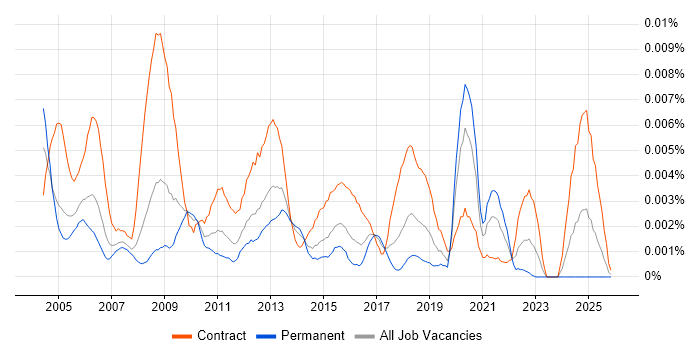 Infrastructure Change Manager job vacancy trend in the UK