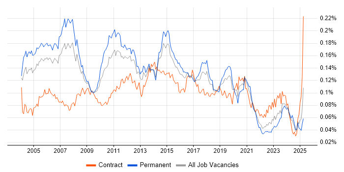 Job vacancy trend for Infrastructure Consultant in the UK Job vacancy trend for Infrastructure Consultant in the UK