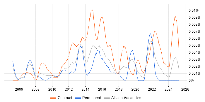 Job vacancy trend for Infrastructure Deployment Engineer in the UK Job vacancy trend for Infrastructure Deployment Engineer in the UK