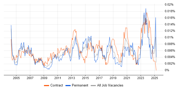 Job vacancy trend for Infrastructure Design Engineer in the UK Job vacancy trend for Infrastructure Design Engineer in the UK