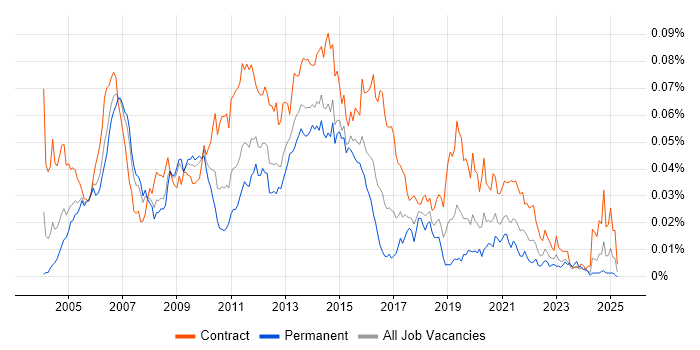 Job vacancy trend for Infrastructure Designer in the UK Job vacancy trend for Infrastructure Designer in the UK