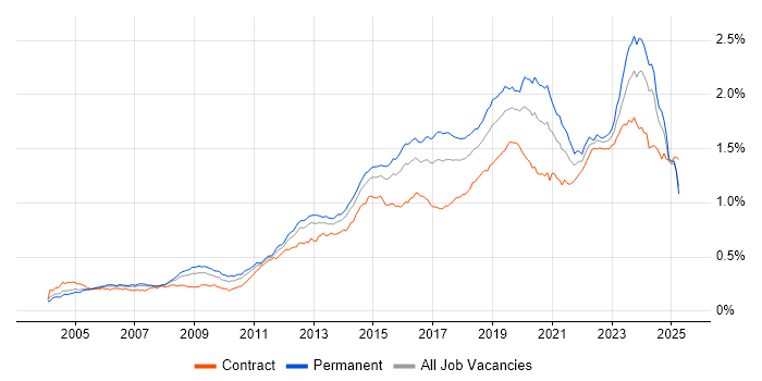 Job vacancy trend for Infrastructure Engineer in the UK Job vacancy trend for Infrastructure Engineer in the UK