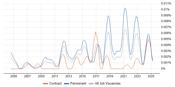 Job vacancy trend for Infrastructure Engineering Manager in the UK Job vacancy trend for Infrastructure Engineering Manager in the UK