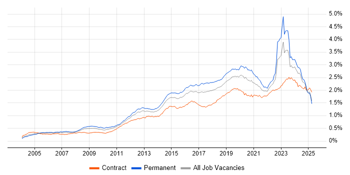 Job vacancy trend for Infrastructure Engineering in the UK Job vacancy trend for Infrastructure Engineering in the UK