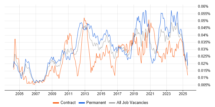 Job vacancy trend for Infrastructure Maintenance in the UK Job vacancy trend for Infrastructure Maintenance in the UK