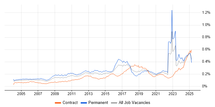 Job vacancy trend for Infrastructure Management in the UK