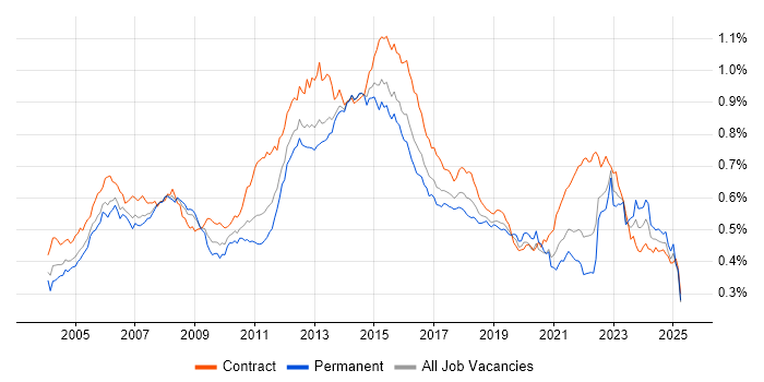 Job vacancy trend for Infrastructure Manager in the UK Job vacancy trend for Infrastructure Manager in the UK