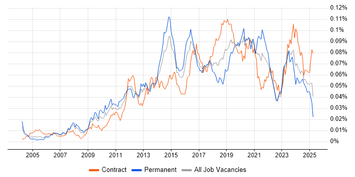 Job vacancy trend for Infrastructure Monitoring in the UK
