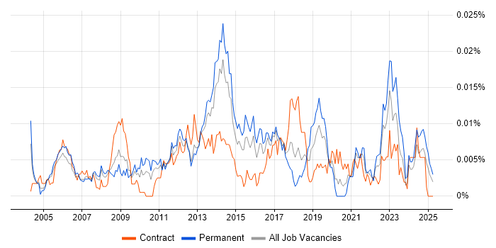 Job vacancy trend for Infrastructure Operations Analyst in the UK Job vacancy trend for Infrastructure Operations Analyst in the UK