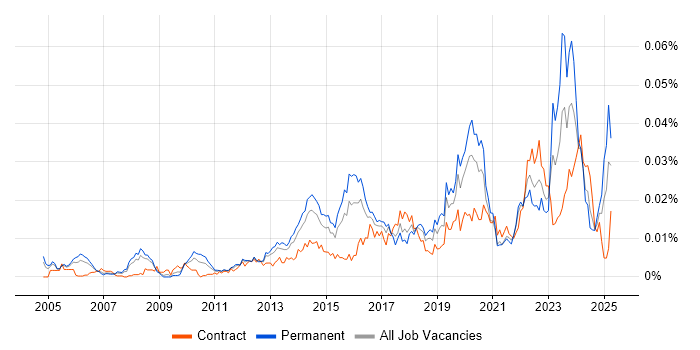 Job vacancy trend for Infrastructure Operations Engineer in the UK Job vacancy trend for Infrastructure Operations Engineer in the UK
