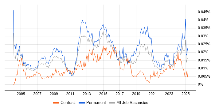 Job vacancy trend for Infrastructure Operations Manager in the UK Job vacancy trend for Infrastructure Operations Manager in the UK
