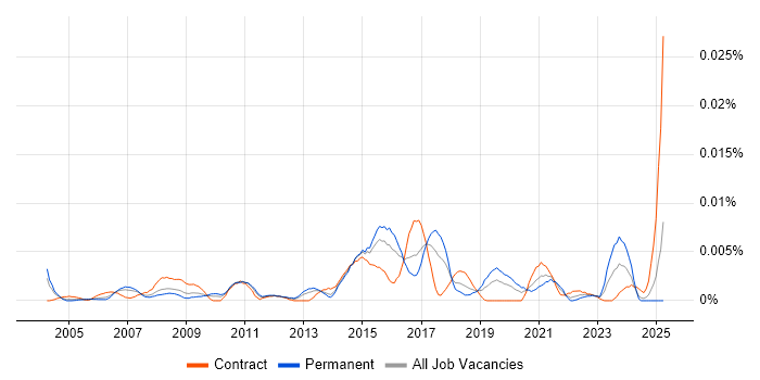 Job vacancy trend for Infrastructure Operations Specialist in the UK Job vacancy trend for Infrastructure Operations Specialist in the UK