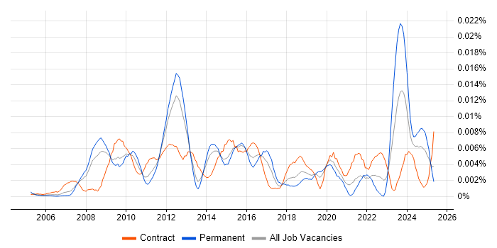 Job vacancy trend for Infrastructure Portfolio Manager in the UK Job vacancy trend for Infrastructure Portfolio Manager in the UK