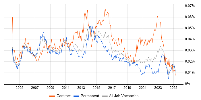 Job vacancy trend for Infrastructure Programme Manager in the UK Job vacancy trend for Infrastructure Programme Manager in the UK