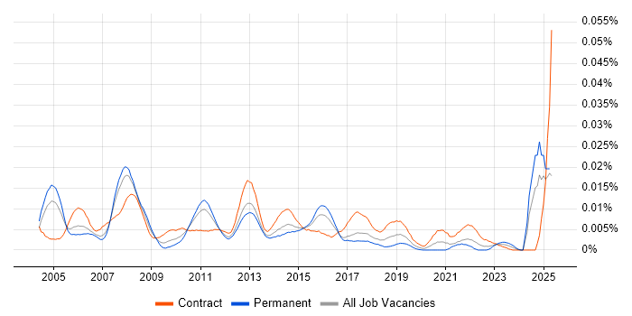 Job vacancy trend for Infrastructure Project Leader in the UK Job vacancy trend for Infrastructure Project Leader in the UK