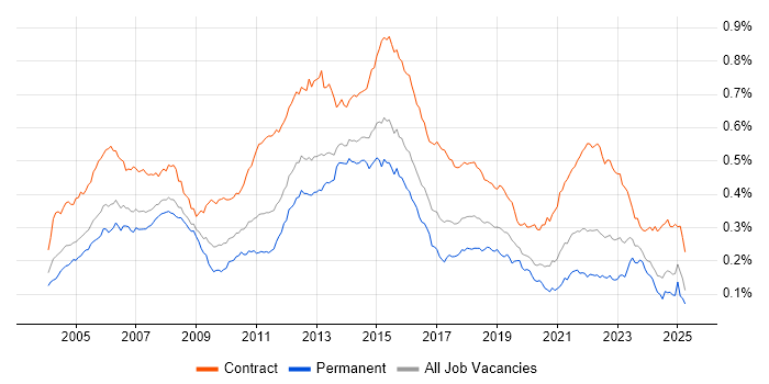 Job vacancy trend for Infrastructure Project Manager in the UK