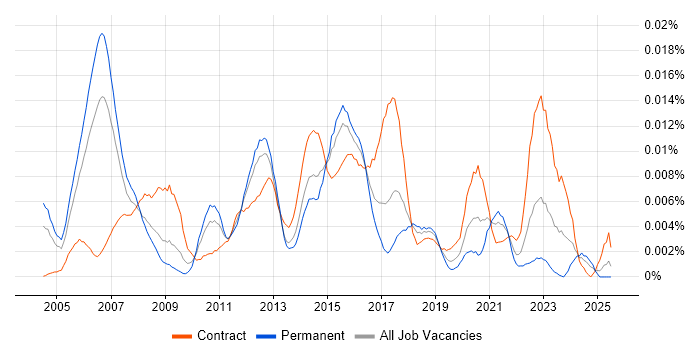 Job vacancy trend for Infrastructure Security Consultant in the UK Job vacancy trend for Infrastructure Security Consultant in the UK