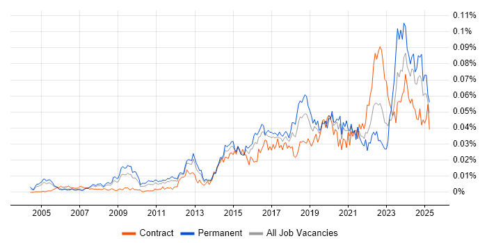 Job vacancy trend for Infrastructure Security Engineer in the UK Job vacancy trend for Infrastructure Security Engineer in the UK