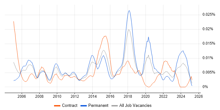 Job vacancy trend for Infrastructure Security Specialist in the UK Job vacancy trend for Infrastructure Security Specialist in the UK