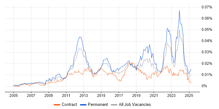 Job vacancy trend for Infrastructure Services Engineer in the UK Job vacancy trend for Infrastructure Services Engineer in the UK