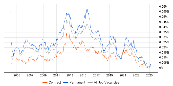 Job vacancy trend for Infrastructure Services Manager in the UK Job vacancy trend for Infrastructure Services Manager in the UK