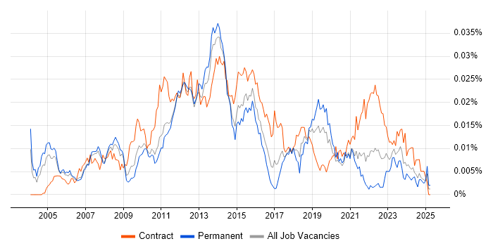 Job vacancy trend for Infrastructure Services Project Manager in the UK Job vacancy trend for Infrastructure Services Project Manager in the UK