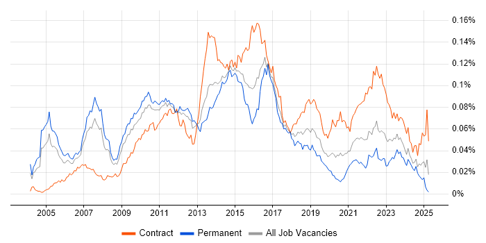 Job vacancy trend for Infrastructure Solutions Architect in the UK