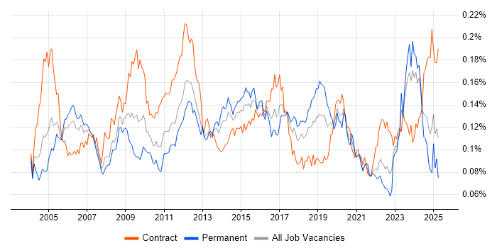Job vacancy trend for Infrastructure Specialist in the UK Job vacancy trend for Infrastructure Specialist in the UK