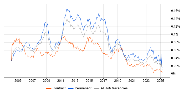 Job vacancy trend for Infrastructure Support Analyst in the UK Job vacancy trend for Infrastructure Support Analyst in the UK