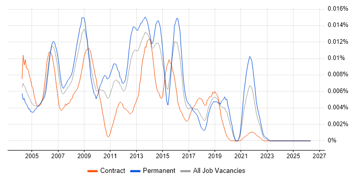 Infrastructure Support Consultant job vacancy trend in the UK
