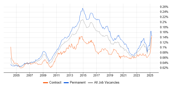 Job vacancy trend for Infrastructure Support Engineer in the UK