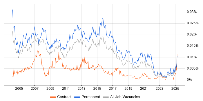 Job vacancy trend for Infrastructure Support Manager in the UK Job vacancy trend for Infrastructure Support Manager in the UK