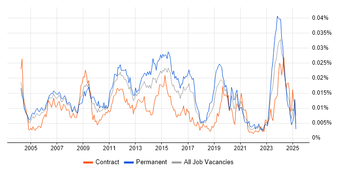 Job vacancy trend for Infrastructure Support Specialist in the UK Job vacancy trend for Infrastructure Support Specialist in the UK